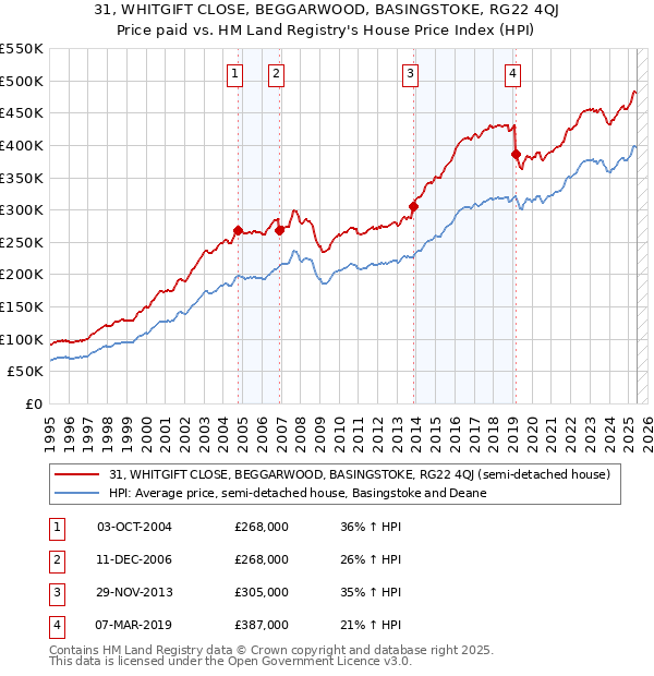 31, WHITGIFT CLOSE, BEGGARWOOD, BASINGSTOKE, RG22 4QJ: Price paid vs HM Land Registry's House Price Index