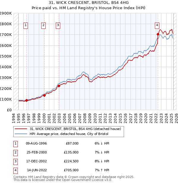 31, WICK CRESCENT, BRISTOL, BS4 4HG: Price paid vs HM Land Registry's House Price Index