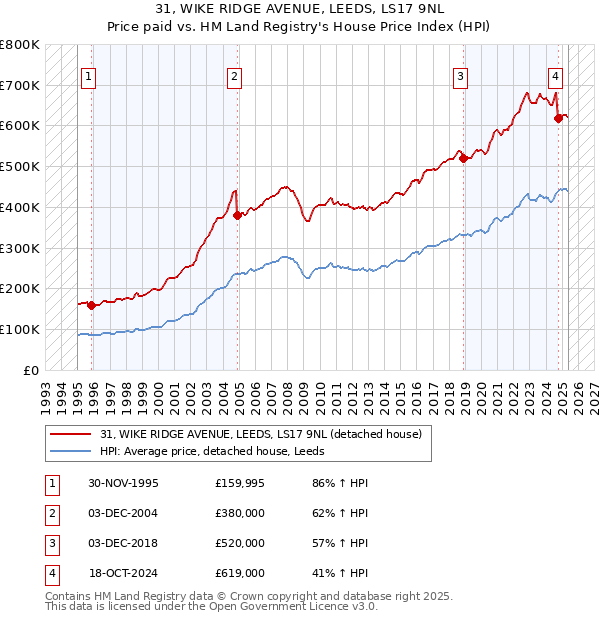 31, WIKE RIDGE AVENUE, LEEDS, LS17 9NL: Price paid vs HM Land Registry's House Price Index