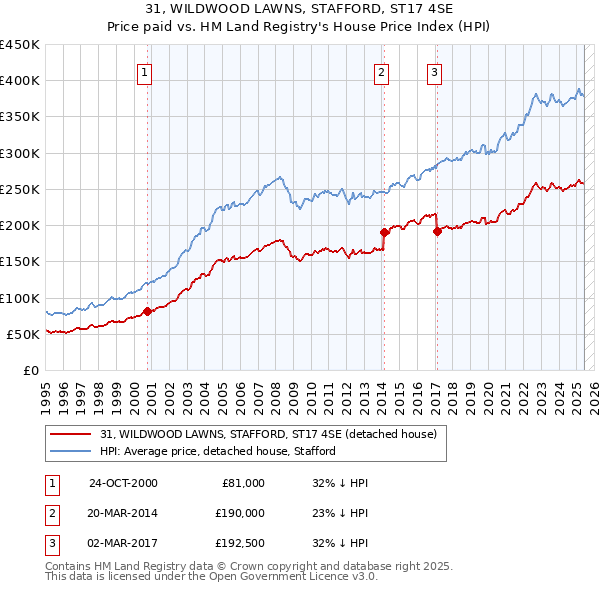 31, WILDWOOD LAWNS, STAFFORD, ST17 4SE: Price paid vs HM Land Registry's House Price Index