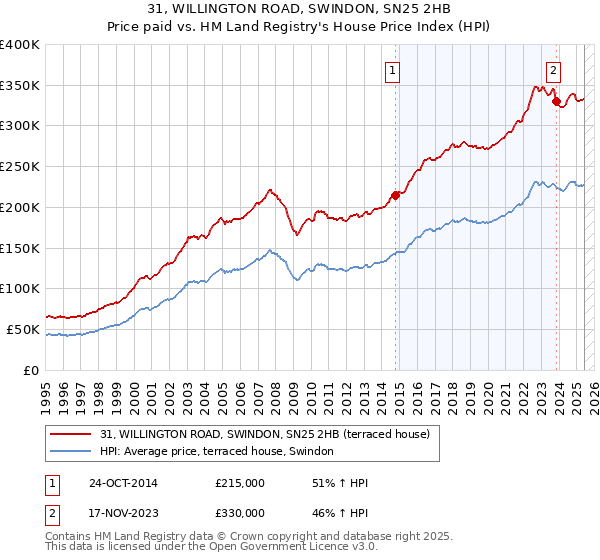 31, WILLINGTON ROAD, SWINDON, SN25 2HB: Price paid vs HM Land Registry's House Price Index