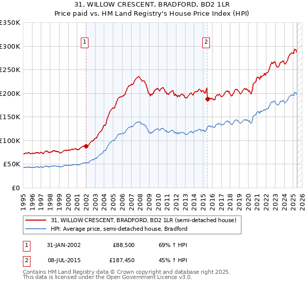 31, WILLOW CRESCENT, BRADFORD, BD2 1LR: Price paid vs HM Land Registry's House Price Index