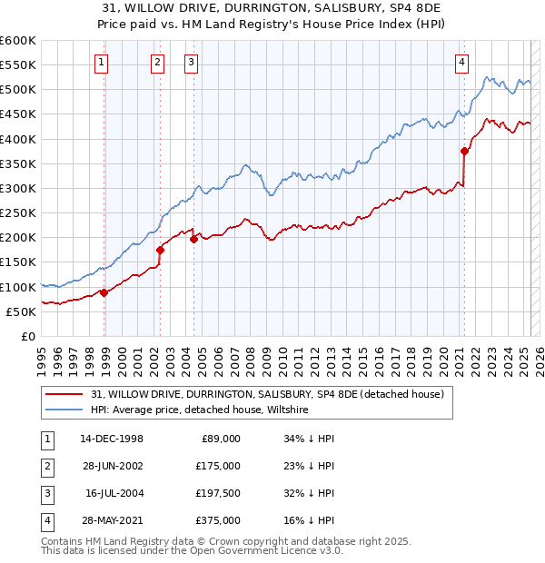 31, WILLOW DRIVE, DURRINGTON, SALISBURY, SP4 8DE: Price paid vs HM Land Registry's House Price Index