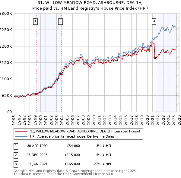31, WILLOW MEADOW ROAD, ASHBOURNE, DE6 1HJ: Price paid vs HM Land Registry's House Price Index