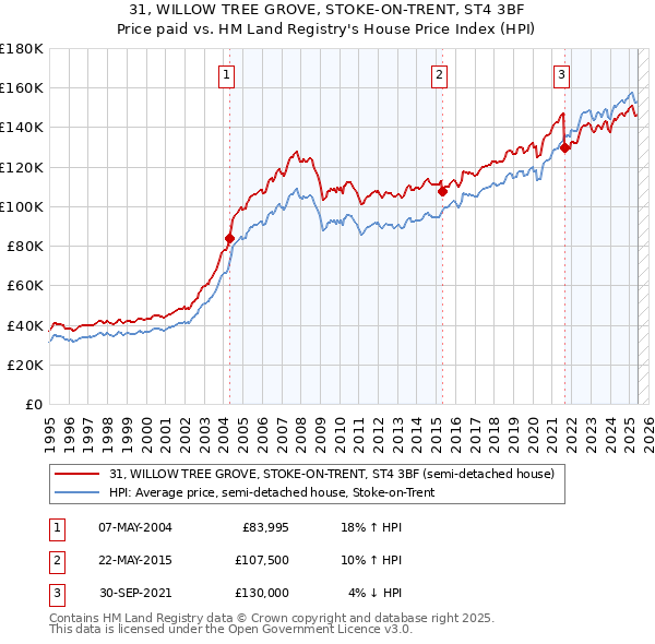 31, WILLOW TREE GROVE, STOKE-ON-TRENT, ST4 3BF: Price paid vs HM Land Registry's House Price Index