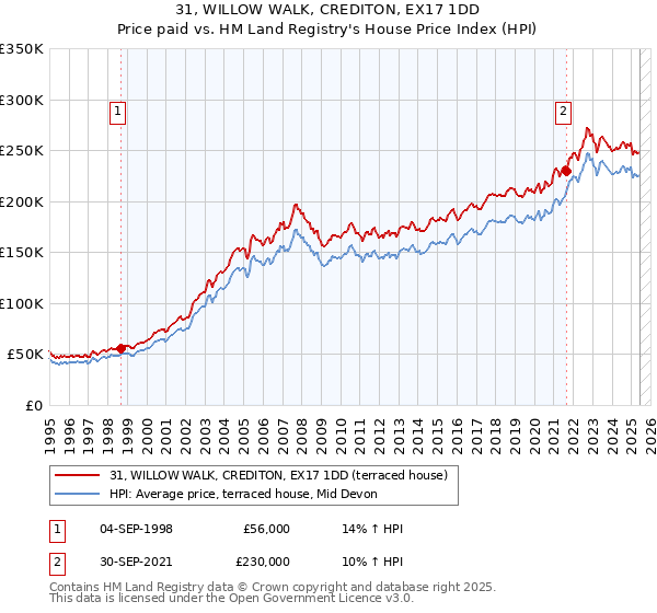 31, WILLOW WALK, CREDITON, EX17 1DD: Price paid vs HM Land Registry's House Price Index