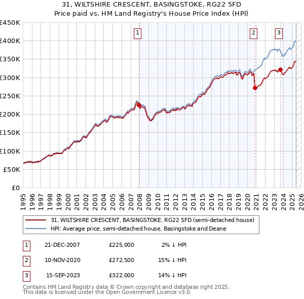31, WILTSHIRE CRESCENT, BASINGSTOKE, RG22 5FD: Price paid vs HM Land Registry's House Price Index