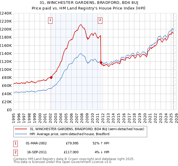 31, WINCHESTER GARDENS, BRADFORD, BD4 8UJ: Price paid vs HM Land Registry's House Price Index