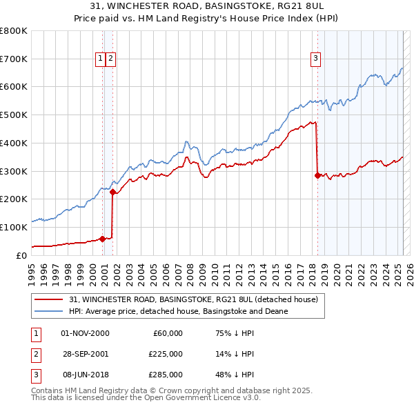 31, WINCHESTER ROAD, BASINGSTOKE, RG21 8UL: Price paid vs HM Land Registry's House Price Index