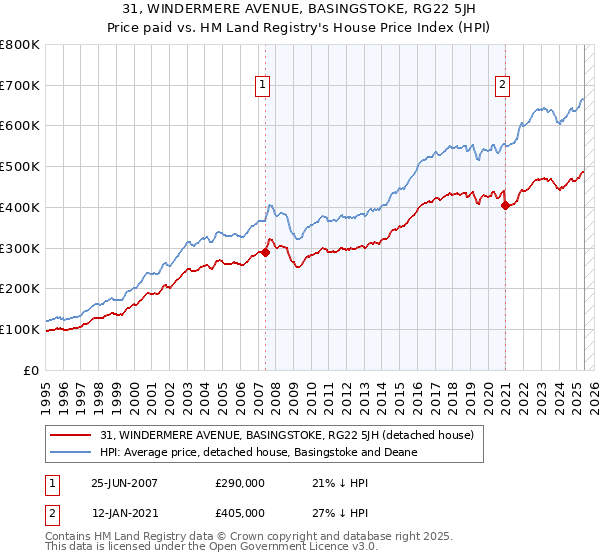 31, WINDERMERE AVENUE, BASINGSTOKE, RG22 5JH: Price paid vs HM Land Registry's House Price Index