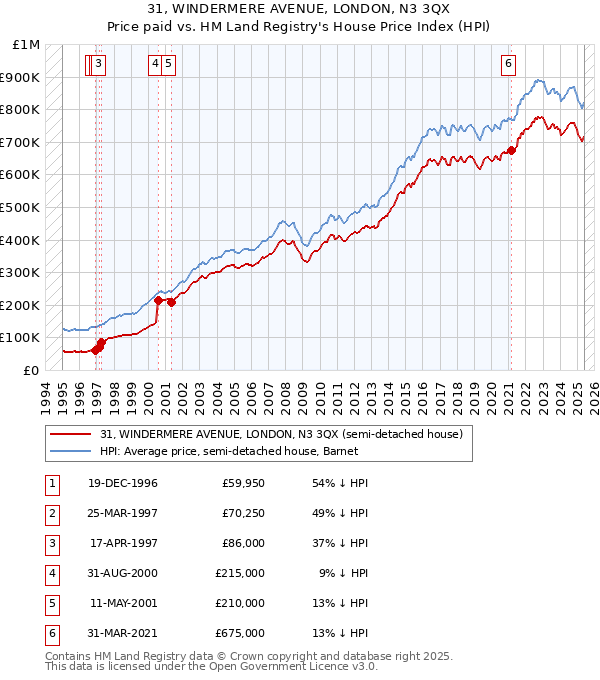 31, WINDERMERE AVENUE, LONDON, N3 3QX: Price paid vs HM Land Registry's House Price Index