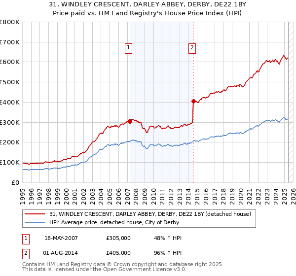31, WINDLEY CRESCENT, DARLEY ABBEY, DERBY, DE22 1BY: Price paid vs HM Land Registry's House Price Index