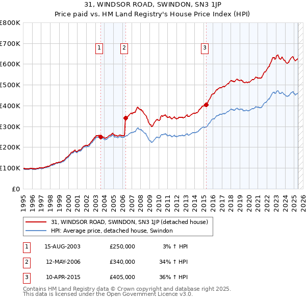 31, WINDSOR ROAD, SWINDON, SN3 1JP: Price paid vs HM Land Registry's House Price Index