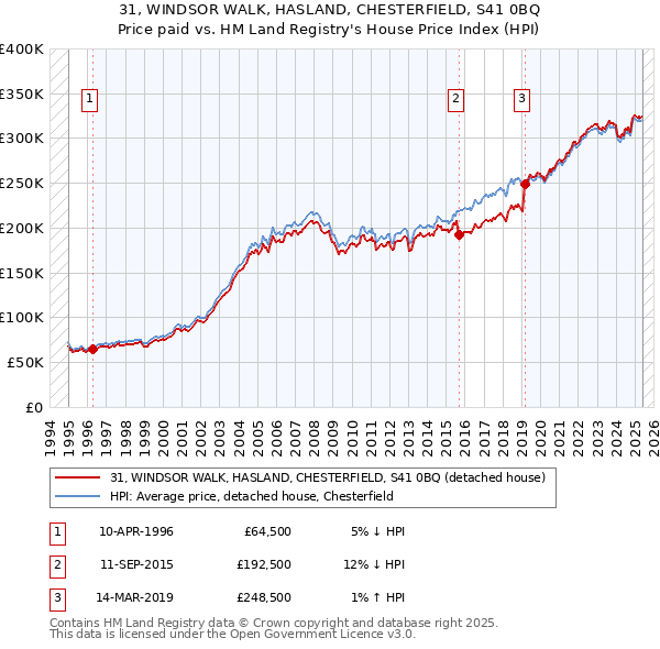 31, WINDSOR WALK, HASLAND, CHESTERFIELD, S41 0BQ: Price paid vs HM Land Registry's House Price Index