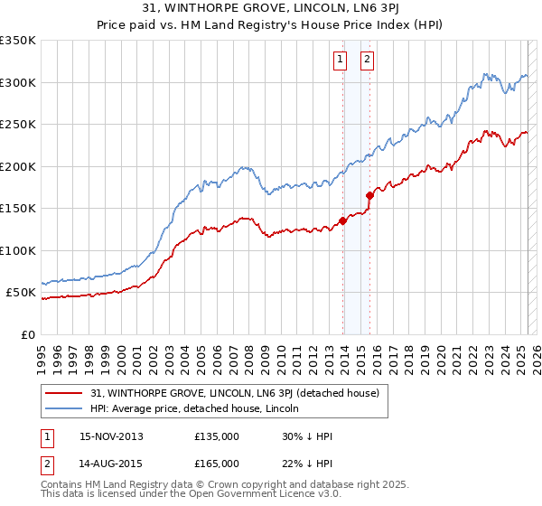 31, WINTHORPE GROVE, LINCOLN, LN6 3PJ: Price paid vs HM Land Registry's House Price Index