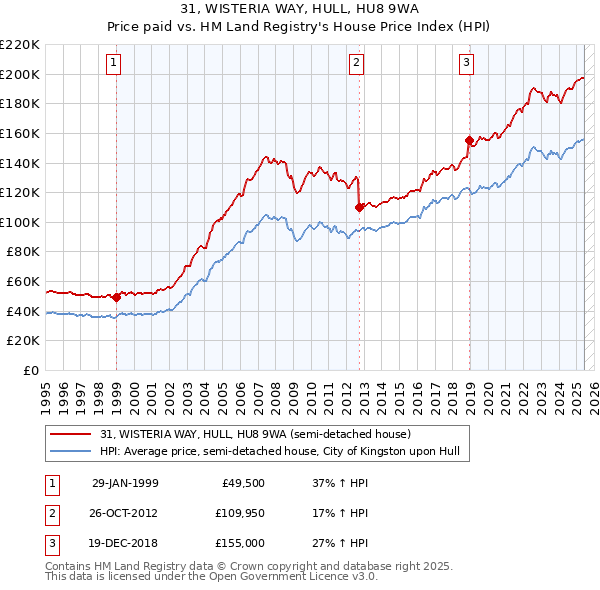 31, WISTERIA WAY, HULL, HU8 9WA: Price paid vs HM Land Registry's House Price Index