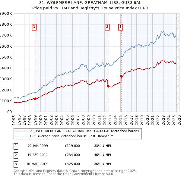 31, WOLFMERE LANE, GREATHAM, LISS, GU33 6AL: Price paid vs HM Land Registry's House Price Index