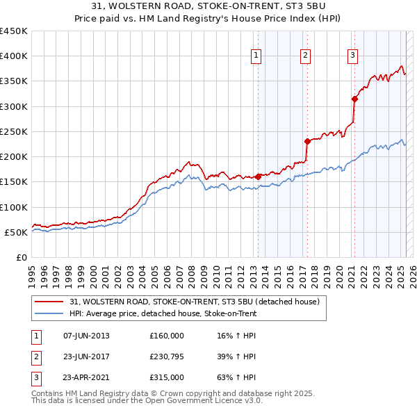 31, WOLSTERN ROAD, STOKE-ON-TRENT, ST3 5BU: Price paid vs HM Land Registry's House Price Index