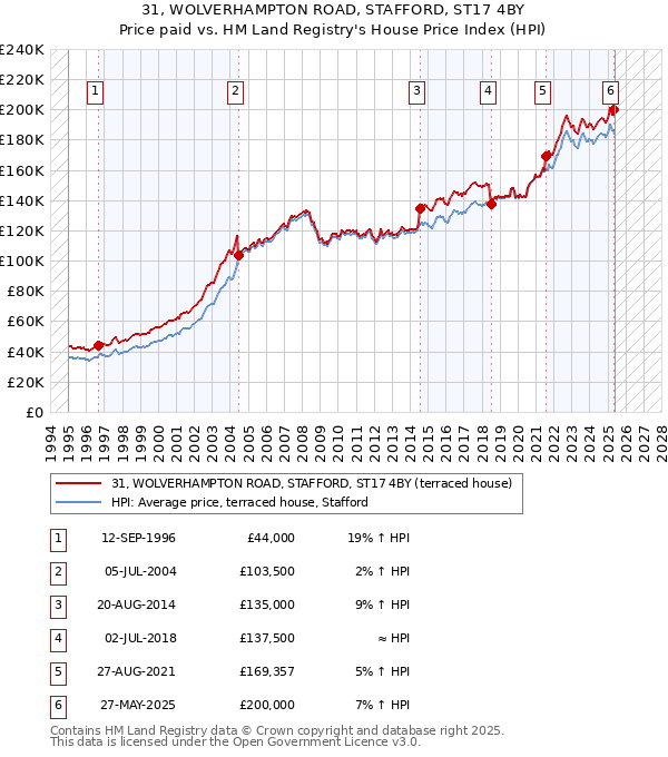 31, WOLVERHAMPTON ROAD, STAFFORD, ST17 4BY: Price paid vs HM Land Registry's House Price Index