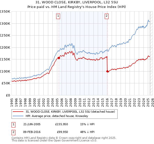31, WOOD CLOSE, KIRKBY, LIVERPOOL, L32 5SU: Price paid vs HM Land Registry's House Price Index