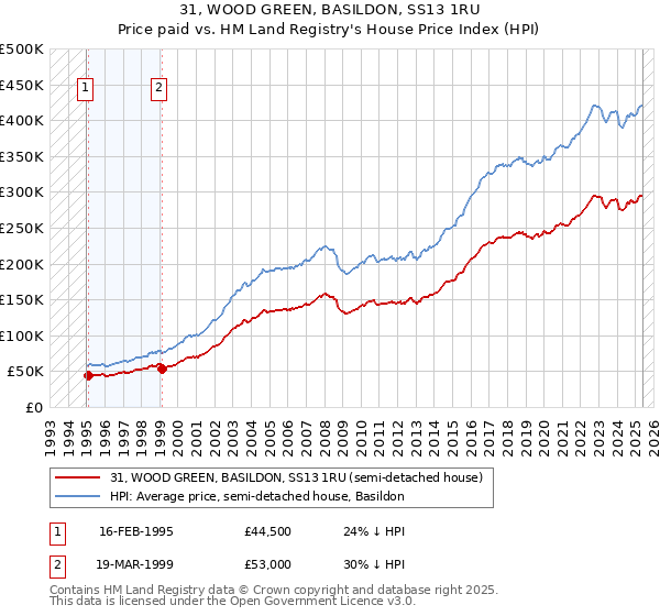 31, WOOD GREEN, BASILDON, SS13 1RU: Price paid vs HM Land Registry's House Price Index