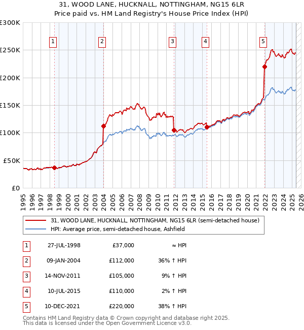 31, WOOD LANE, HUCKNALL, NOTTINGHAM, NG15 6LR: Price paid vs HM Land Registry's House Price Index