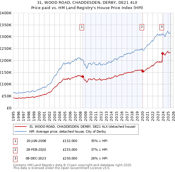 31, WOOD ROAD, CHADDESDEN, DERBY, DE21 4LX: Price paid vs HM Land Registry's House Price Index