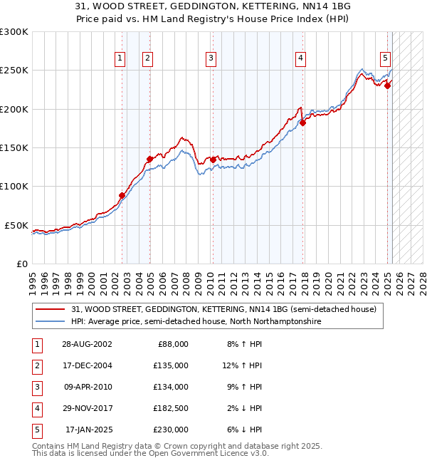 31, WOOD STREET, GEDDINGTON, KETTERING, NN14 1BG: Price paid vs HM Land Registry's House Price Index