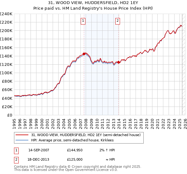 31, WOOD VIEW, HUDDERSFIELD, HD2 1EY: Price paid vs HM Land Registry's House Price Index