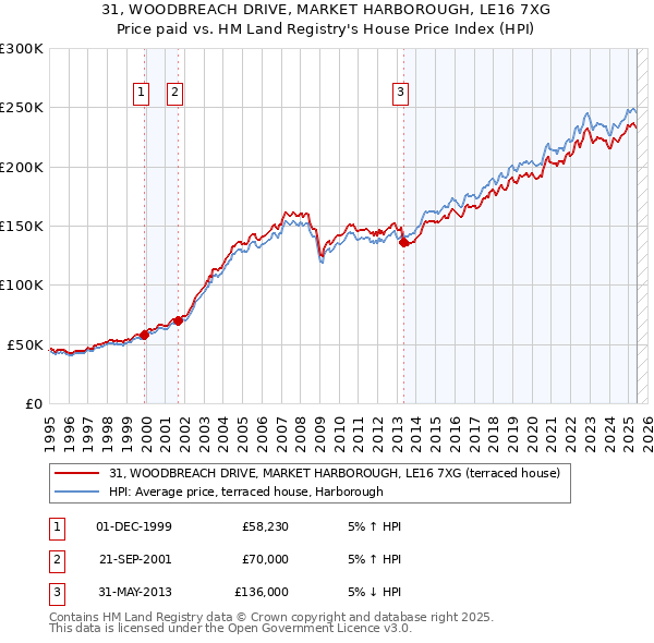 31, WOODBREACH DRIVE, MARKET HARBOROUGH, LE16 7XG: Price paid vs HM Land Registry's House Price Index