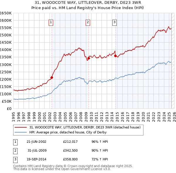 31, WOODCOTE WAY, LITTLEOVER, DERBY, DE23 3WR: Price paid vs HM Land Registry's House Price Index