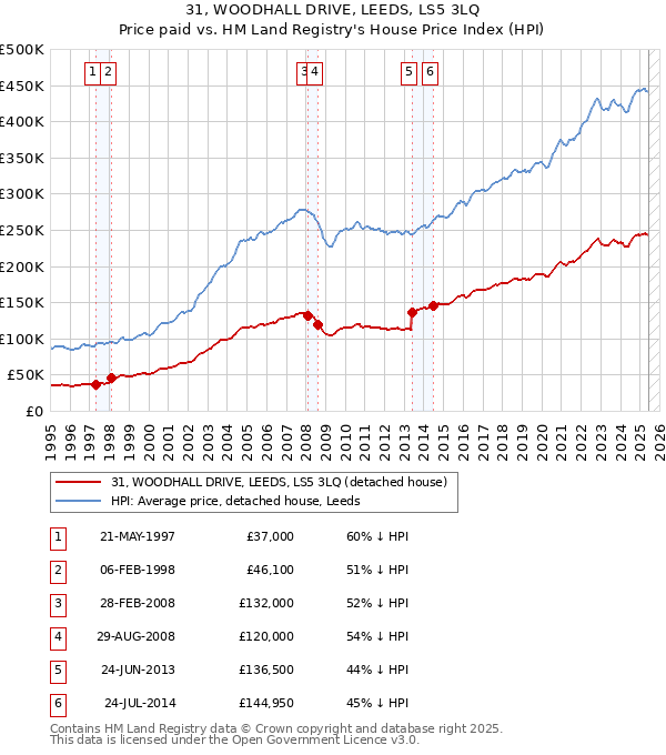 31, WOODHALL DRIVE, LEEDS, LS5 3LQ: Price paid vs HM Land Registry's House Price Index