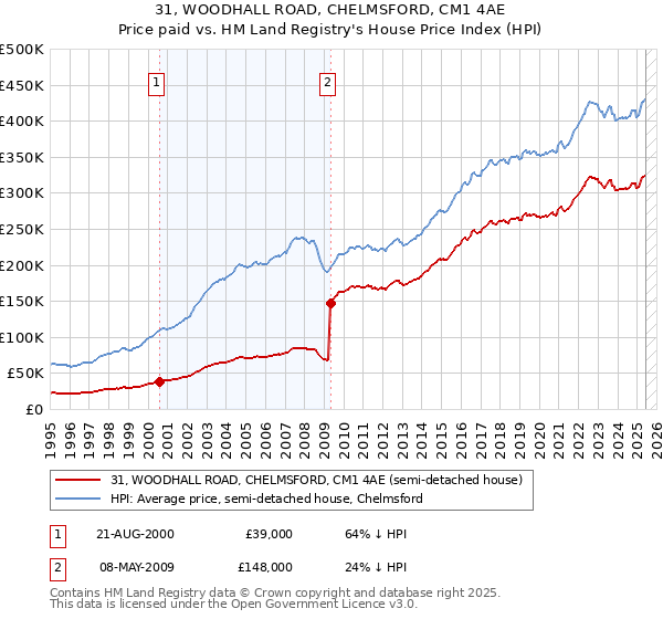 31, WOODHALL ROAD, CHELMSFORD, CM1 4AE: Price paid vs HM Land Registry's House Price Index