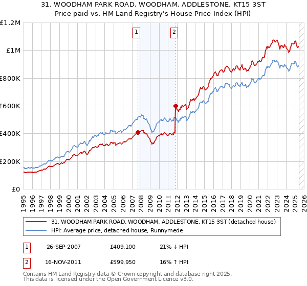 31, WOODHAM PARK ROAD, WOODHAM, ADDLESTONE, KT15 3ST: Price paid vs HM Land Registry's House Price Index