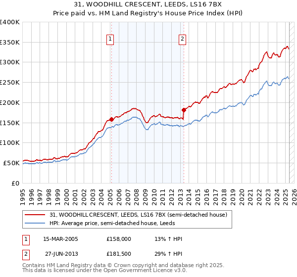 31, WOODHILL CRESCENT, LEEDS, LS16 7BX: Price paid vs HM Land Registry's House Price Index