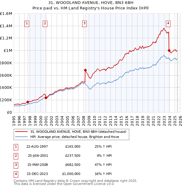 31, WOODLAND AVENUE, HOVE, BN3 6BH: Price paid vs HM Land Registry's House Price Index