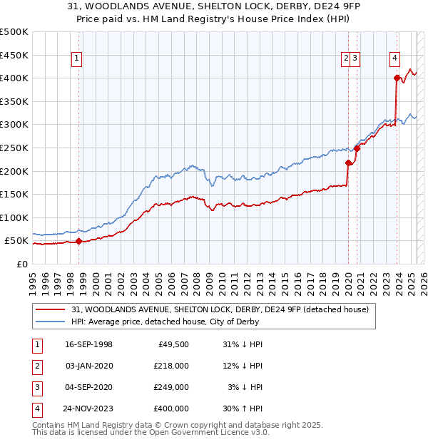 31, WOODLANDS AVENUE, SHELTON LOCK, DERBY, DE24 9FP: Price paid vs HM Land Registry's House Price Index