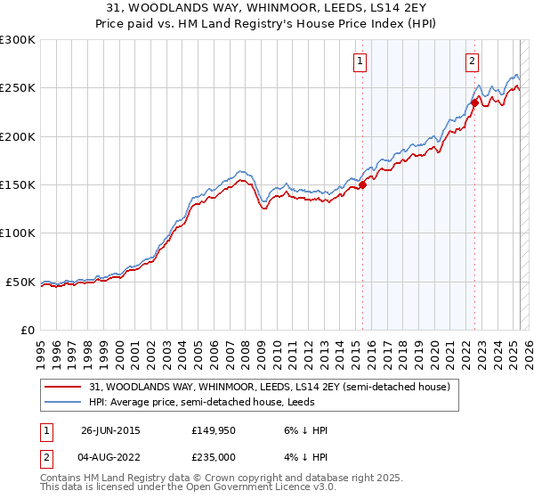 31, WOODLANDS WAY, WHINMOOR, LEEDS, LS14 2EY: Price paid vs HM Land Registry's House Price Index