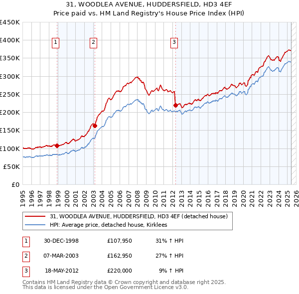 31, WOODLEA AVENUE, HUDDERSFIELD, HD3 4EF: Price paid vs HM Land Registry's House Price Index