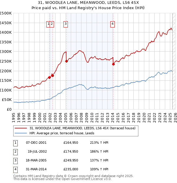 31, WOODLEA LANE, MEANWOOD, LEEDS, LS6 4SX: Price paid vs HM Land Registry's House Price Index