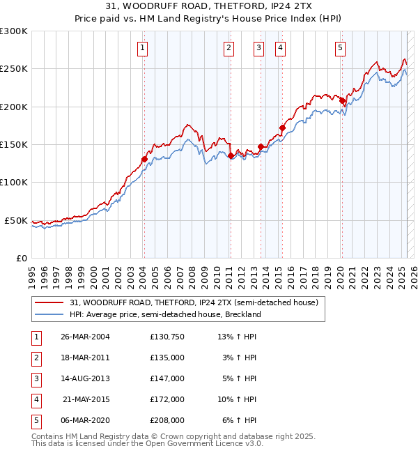 31, WOODRUFF ROAD, THETFORD, IP24 2TX: Price paid vs HM Land Registry's House Price Index