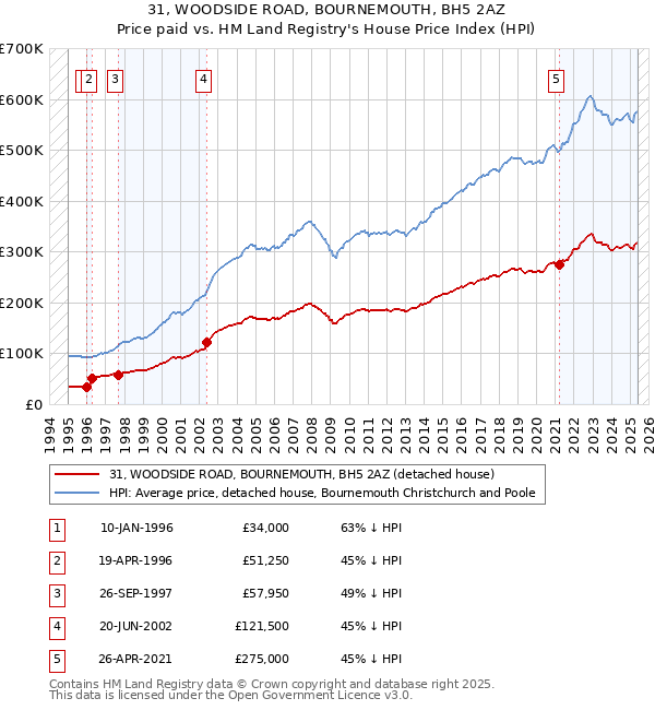 31, WOODSIDE ROAD, BOURNEMOUTH, BH5 2AZ: Price paid vs HM Land Registry's House Price Index