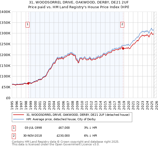 31, WOODSORREL DRIVE, OAKWOOD, DERBY, DE21 2UF: Price paid vs HM Land Registry's House Price Index
