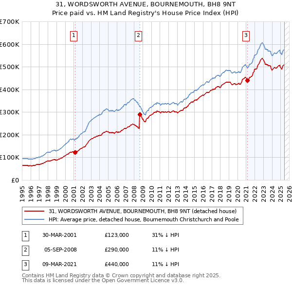 31, WORDSWORTH AVENUE, BOURNEMOUTH, BH8 9NT: Price paid vs HM Land Registry's House Price Index