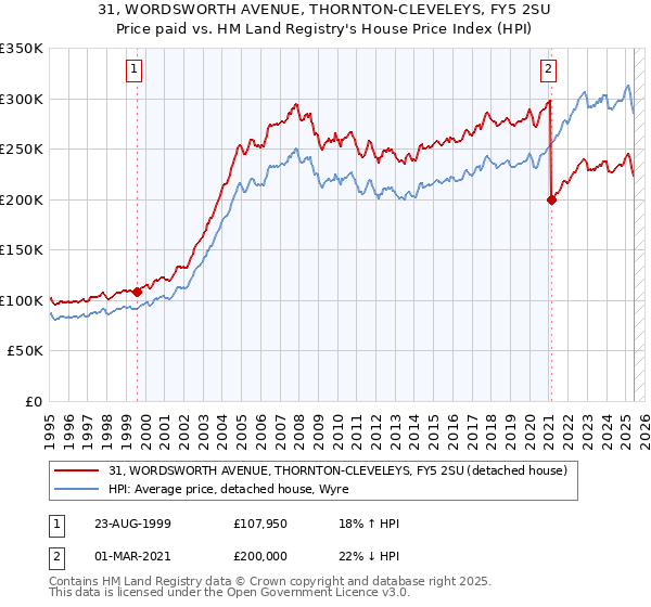 31, WORDSWORTH AVENUE, THORNTON-CLEVELEYS, FY5 2SU: Price paid vs HM Land Registry's House Price Index