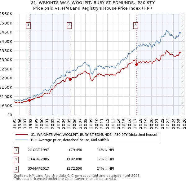 31, WRIGHTS WAY, WOOLPIT, BURY ST EDMUNDS, IP30 9TY: Price paid vs HM Land Registry's House Price Index