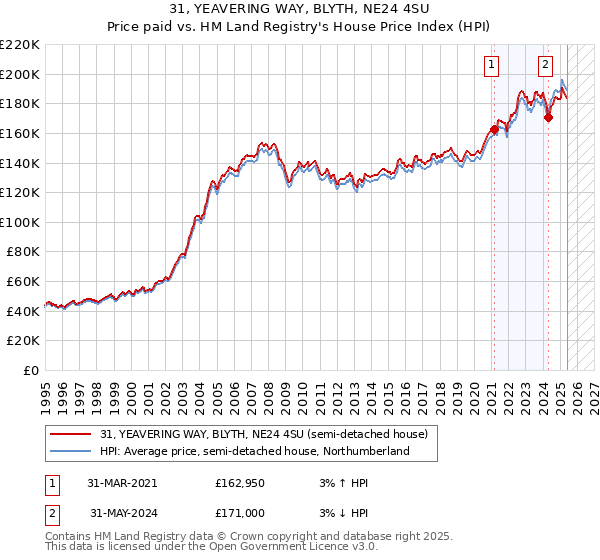 31, YEAVERING WAY, BLYTH, NE24 4SU: Price paid vs HM Land Registry's House Price Index