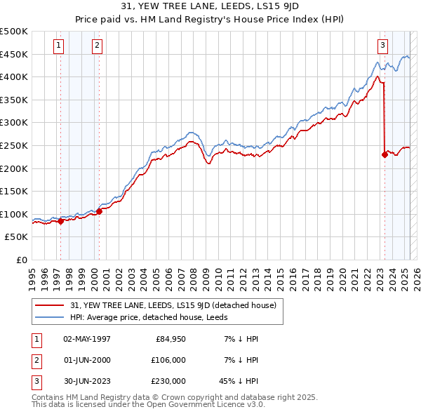 31, YEW TREE LANE, LEEDS, LS15 9JD: Price paid vs HM Land Registry's House Price Index