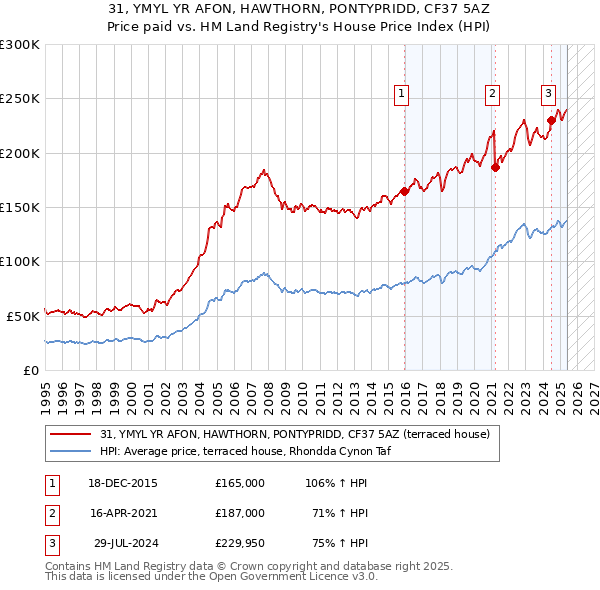 31, YMYL YR AFON, HAWTHORN, PONTYPRIDD, CF37 5AZ: Price paid vs HM Land Registry's House Price Index