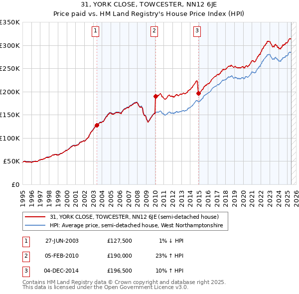 31, YORK CLOSE, TOWCESTER, NN12 6JE: Price paid vs HM Land Registry's House Price Index